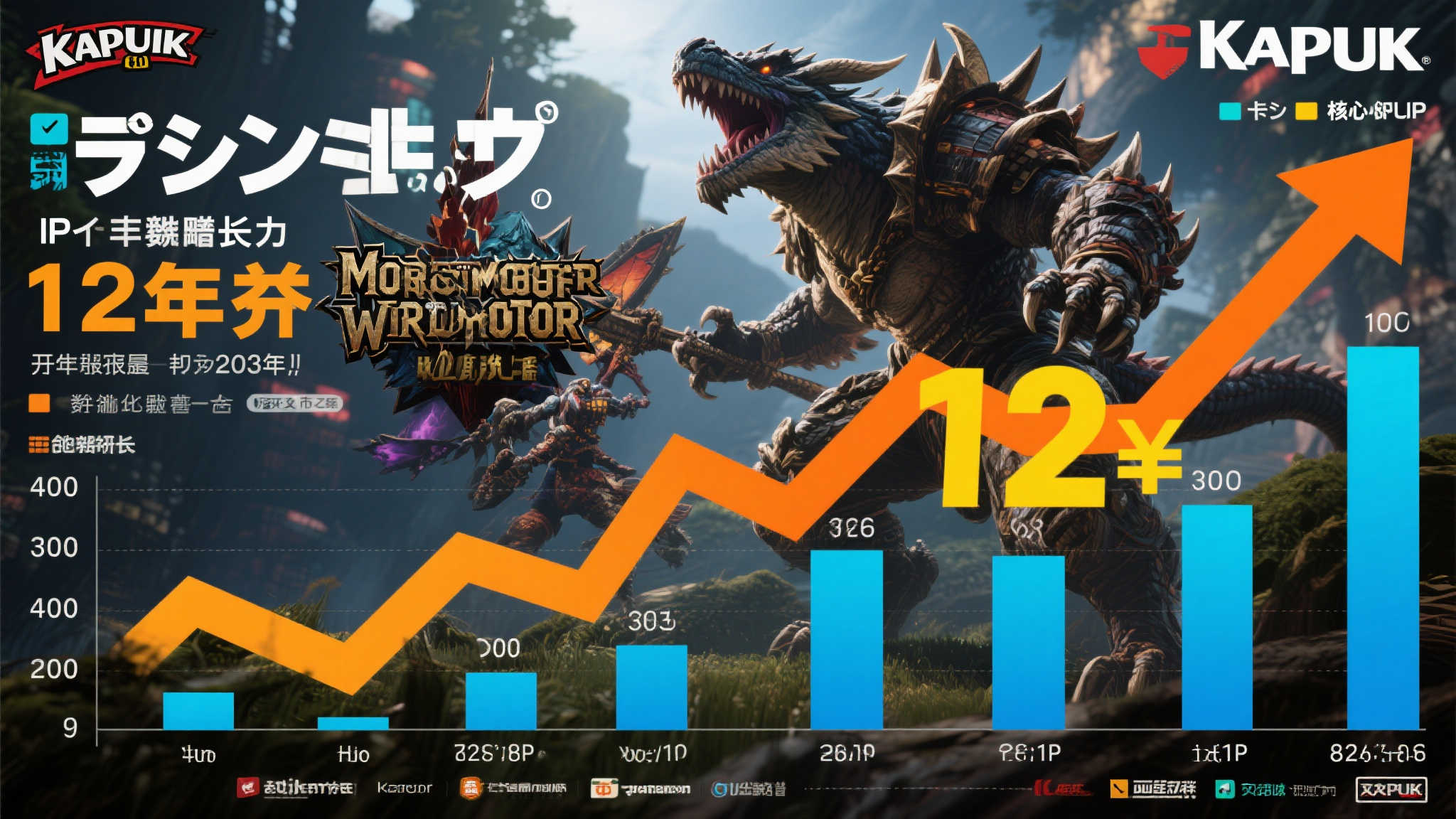 《怪物猎人》《街头霸王》大放异彩!卡普空连续12年利润攀升 《怪物猎人》《街头霸王》大放异彩!卡普空连续12年利润攀升